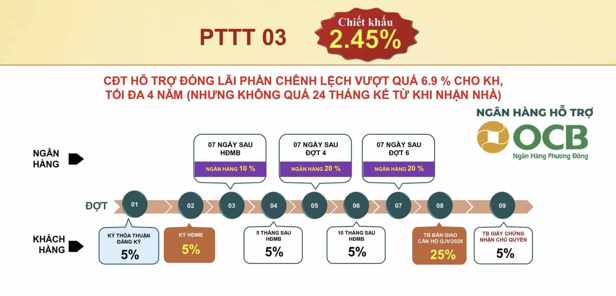 PTTT Cam kết mức lãi suất ổn định 6,9%/năm trong vòng 4 năm cho khách hàng mua căn hộ Bcons Aria